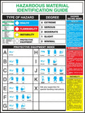 Safety Poster: Hazardous Material Identification Guide