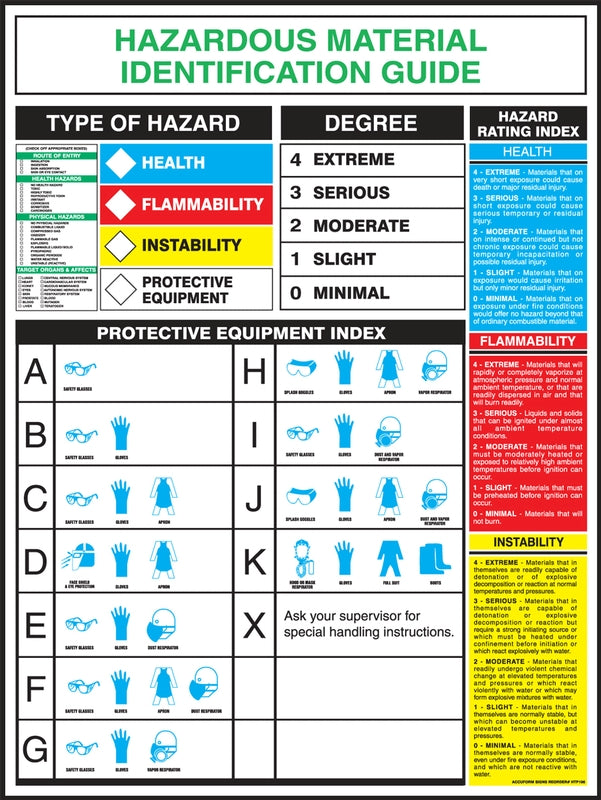 Safety Poster: Hazardous Material Identification Guide